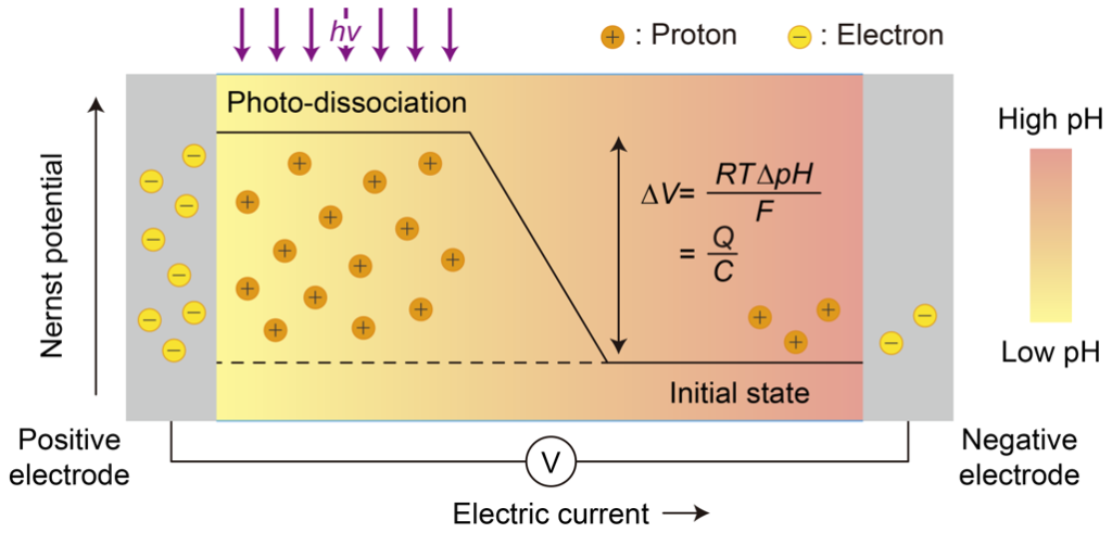 Working principle of liquid-state solar energy harvester